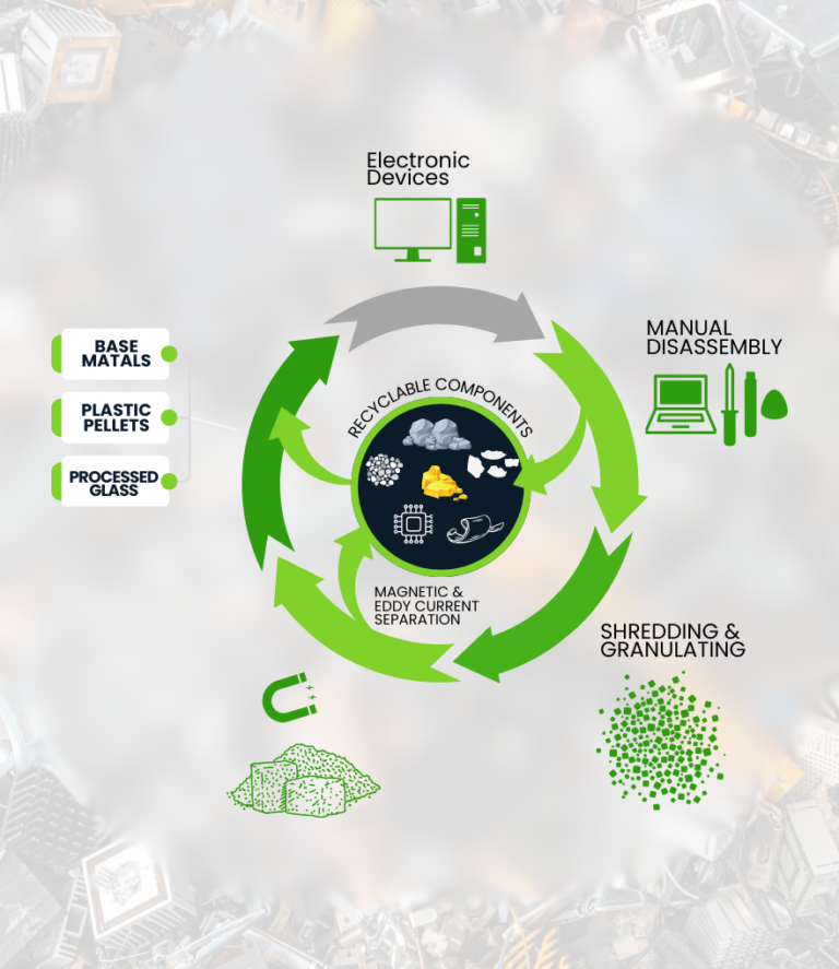 Computer Model Recycle Responsible E-Waste & Electronics Recycling in UAE